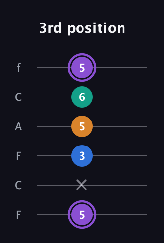 A♯ Dominant 7th Sharp 5th guitar tab — 3rd position (5 x 3 5 6 5) in Open E Tuning (EBEG♯BE) · Capo 1