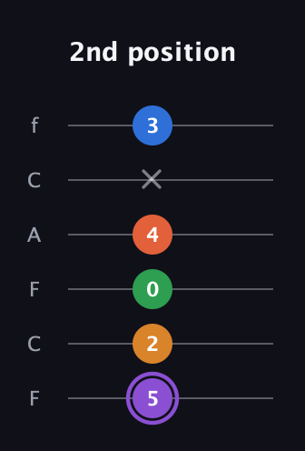 A♯ Dominant 7th Sharp 9th guitar tab — 2nd position (5 2 0 4 x 3) in Open E Tuning (EBEG♯BE) · Capo 1