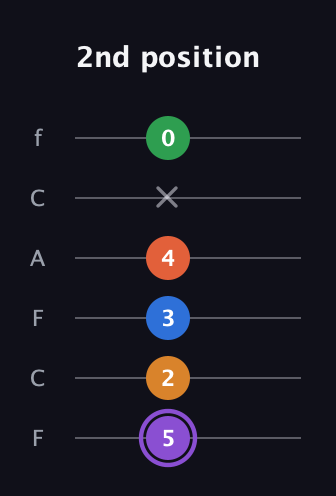 A♯ Dominant 7th Sharp 9th guitar tab — 2nd position (5 2 3 4 x 0) in Open E Tuning (EBEG♯BE) · Capo 1