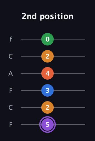 A♯ Dominant 7th Sharp 9th guitar tab — 2nd position (5 2 3 4 2 0) in Open E Tuning (EBEG♯BE) · Capo 1