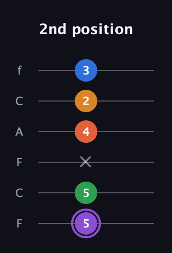 A♯ Dominant 7th Sharp 9th guitar tab — 2nd position (5 5 x 4 2 3) in Open E Tuning (EBEG♯BE) · Capo 1