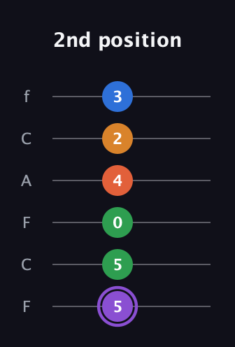 A♯ Dominant 7th Sharp 9th guitar tab — 2nd position (5 5 0 4 2 3) in Open E Tuning (EBEG♯BE) · Capo 1