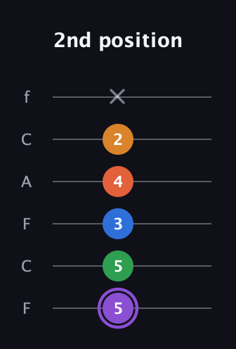 A♯ Dominant 7th Sharp 9th guitar tab — 2nd position (5 5 3 4 2 x) in Open E Tuning (EBEG♯BE) · Capo 1