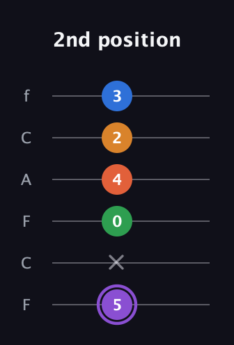 A♯ Dominant 7th Sharp 9th guitar tab — 2nd position (5 x 0 4 2 3) in Open E Tuning (EBEG♯BE) · Capo 1