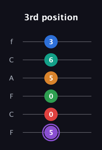 A♯ Dominant 9th Flat 13th guitar tab — 3rd position (5 0 0 5 6 3) in Open E Tuning (EBEG♯BE) · Capo 1