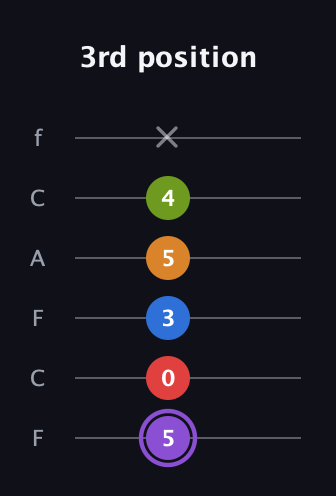 A♯ Dominant 9th Flat 5th guitar tab — 3rd position (5 0 3 5 4 x) in Open E Tuning (EBEG♯BE) · Capo 1
