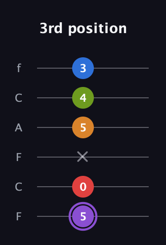 A♯ Dominant 9th Flat 5th guitar tab — 3rd position (5 0 x 5 4 3) in Open E Tuning (EBEG♯BE) · Capo 1