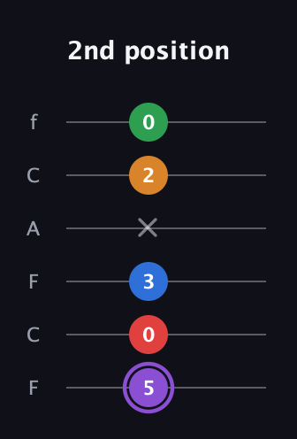A♯ Dominant 9th Sharp 13th guitar tab — 2nd position (5 0 3 x 2 0) in Open E Tuning (EBEG♯BE) · Capo 1