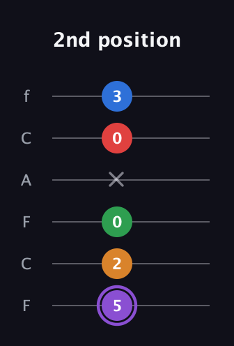 A♯ Dominant 9th Sharp 13th guitar tab — 2nd position (5 2 0 x 0 3) in Open E Tuning (EBEG♯BE) · Capo 1