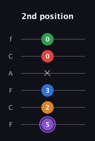 A♯ Dominant 9th Sharp 13th guitar tab — 2nd position (5 2 3 x 0 0) in Open E Tuning (EBEG♯BE) · Capo 1