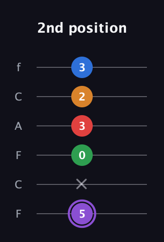 A♯ Dominant 9th Sharp 13th guitar tab — 2nd position (5 x 0 3 2 3) in Open E Tuning (EBEG♯BE) · Capo 1