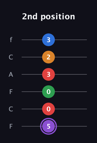 A♯ Dominant 9th Sharp 13th guitar tab — 2nd position (5 0 0 3 2 3) in Open E Tuning (EBEG♯BE) · Capo 1