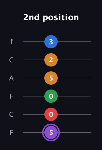 A♯ Dominant 9th Sharp 13th guitar tab — 2nd position (5 0 0 5 2 3) in Open E Tuning (EBEG♯BE) · Capo 1