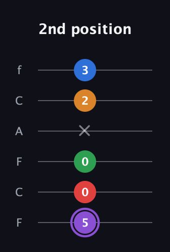 A♯ Dominant 9th Sharp 13th guitar tab — 2nd position (5 0 0 x 2 3) in Open E Tuning (EBEG♯BE) · Capo 1