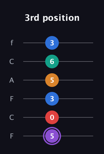 A♯ Dominant 9th Sharp 5th guitar tab — 3rd position (5 0 3 5 6 3) in Open E Tuning (EBEG♯BE) · Capo 1