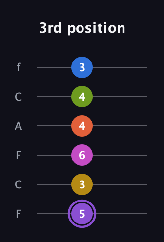 A♯ Half-Diminished 11th Flat 9th guitar tab — 3rd position (5 3 6 4 4 3) in Open E Tuning (EBEG♯BE) · Capo 1