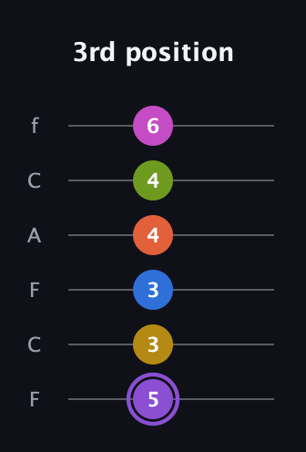 A♯ Half-Diminished 11th Flat 9th guitar tab — 3rd position (5 3 3 4 4 6) in Open E Tuning (EBEG♯BE) · Capo 1