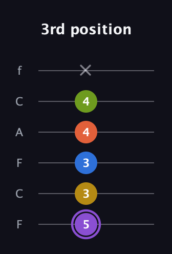 A♯ Half-Diminished 11th Sharp 9th guitar tab — 3rd position (5 3 3 4 4 x) in Open E Tuning (EBEG♯BE) · Capo 1