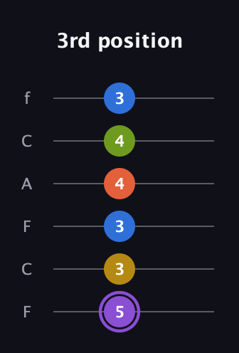 A♯ Half-Diminished 11th Sharp 9th guitar tab — 3rd position (5 3 3 4 4 3) in Open E Tuning (EBEG♯BE) · Capo 1