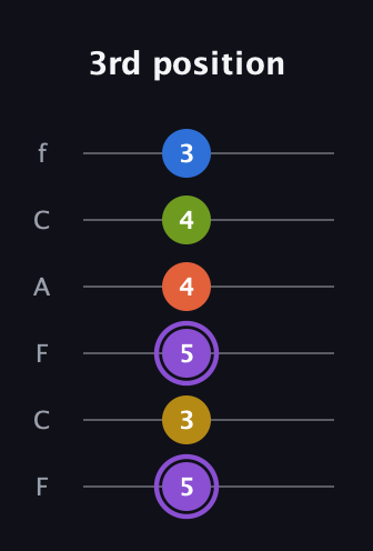 A♯ Half-Diminished 11th Sharp 9th guitar tab — 3rd position (5 3 5 4 4 3) in Open E Tuning (EBEG♯BE) · Capo 1