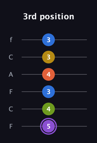 A♯ Half-Diminished 11th Sharp 9th guitar tab — 3rd position (5 4 3 4 3 3) in Open E Tuning (EBEG♯BE) · Capo 1