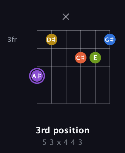 A♯ Half-Diminished 11th Sharp 9th guitar chord — 3rd position (5 3 x 4 4 3) fretboard diagram in Open E Tuning (EBEG♯BE) · Capo 1