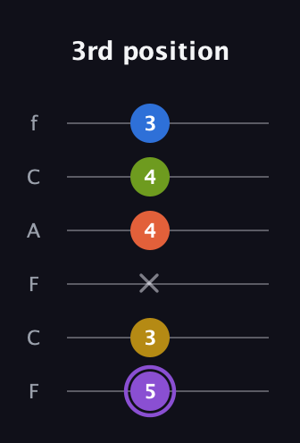 A♯ Half-Diminished 11th Sharp 9th guitar tab — 3rd position (5 3 x 4 4 3) in Open E Tuning (EBEG♯BE) · Capo 1