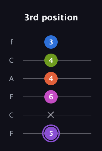 A♯ Half-Diminished 7th Flat 9th guitar tab — 3rd position (5 x 6 4 4 3) in Open E Tuning (EBEG♯BE) · Capo 1