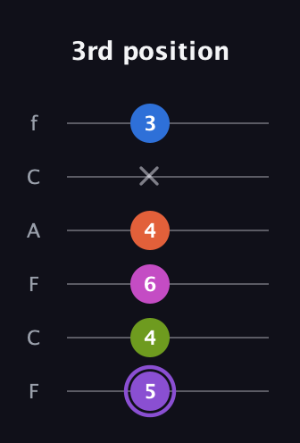 A♯ Half-Diminished 7th Flat 9th guitar tab — 3rd position (5 4 6 4 x 3) in Open E Tuning (EBEG♯BE) · Capo 1