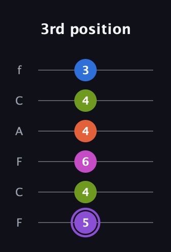 A♯ Half-Diminished 7th Flat 9th guitar tab — 3rd position (5 4 6 4 4 3) in Open E Tuning (EBEG♯BE) · Capo 1