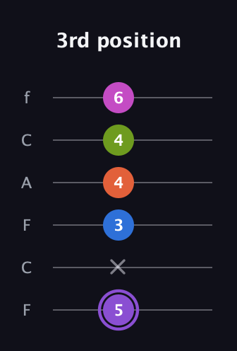 A♯ Half-Diminished 7th Flat 9th guitar tab — 3rd position (5 x 3 4 4 6) in Open E Tuning (EBEG♯BE) · Capo 1