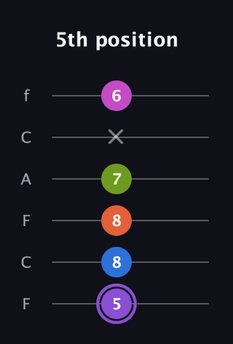 A♯ Half-Diminished 7th Flat 9th guitar tab — 5th position (5 8 8 7 x 6) in Open E Tuning (EBEG♯BE) · Capo 1