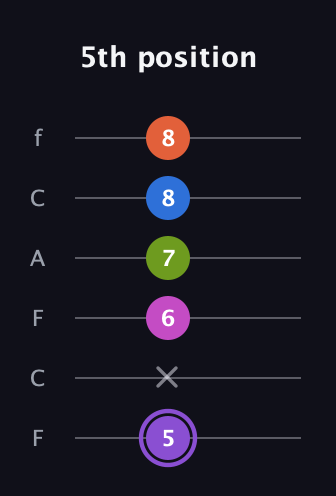A♯ Half-Diminished 7th Flat 9th guitar tab — 5th position (5 x 6 7 8 8) in Open E Tuning (EBEG♯BE) · Capo 1