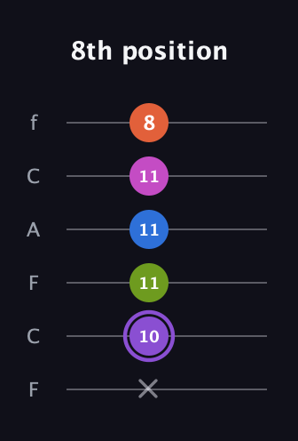 A♯ Half-Diminished 7th Flat 9th guitar tab — 8th position (x 10 11 11 11 8) in Open E Tuning (EBEG♯BE) · Capo 1