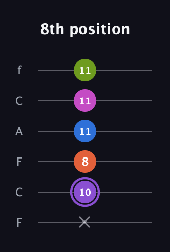 A♯ Half-Diminished 7th Flat 9th guitar tab — 8th position (x 10 8 11 11 11) in Open E Tuning (EBEG♯BE) · Capo 1