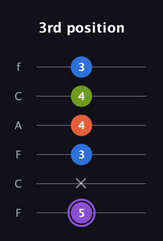A♯ Half-Diminished 7th Sharp 13th guitar tab — 3rd position (5 x 3 4 4 3) in Open E Tuning (EBEG♯BE) · Capo 1