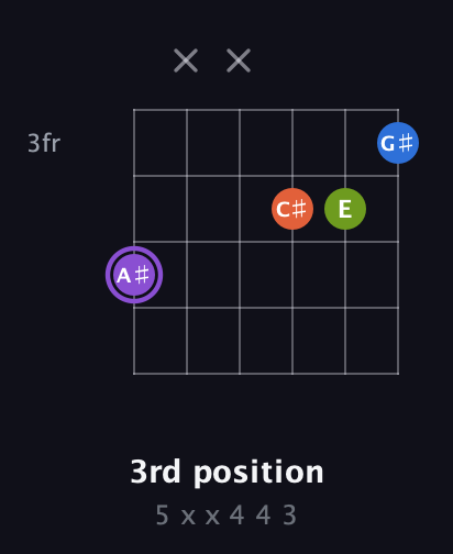 A♯ Half-Diminished 7th Sharp 13th guitar chord — 3rd position (5 x x 4 4 3) fretboard diagram in Open E Tuning (EBEG♯BE) · Capo 1