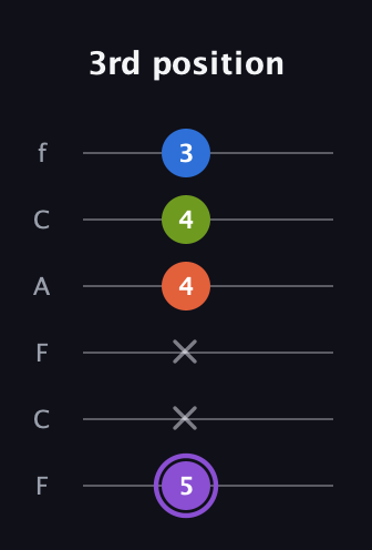 A♯ Half-Diminished 7th Sharp 13th guitar tab — 3rd position (5 x x 4 4 3) in Open E Tuning (EBEG♯BE) · Capo 1