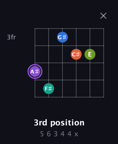 A♯ Half-Diminished 7th Sharp 5th guitar chord — 3rd position (5 6 3 4 4 x) fretboard diagram in Open E Tuning (EBEG♯BE) · Capo 1