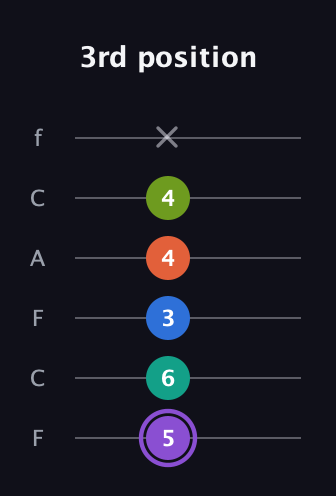 A♯ Half-Diminished 7th Sharp 5th guitar tab — 3rd position (5 6 3 4 4 x) in Open E Tuning (EBEG♯BE) · Capo 1