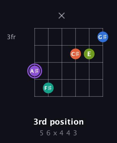 A♯ Half-Diminished 7th Sharp 5th guitar chord — 3rd position (5 6 x 4 4 3) fretboard diagram in Open E Tuning (EBEG♯BE) · Capo 1