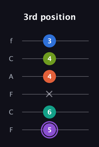 A♯ Half-Diminished 7th Sharp 5th guitar tab — 3rd position (5 6 x 4 4 3) in Open E Tuning (EBEG♯BE) · Capo 1