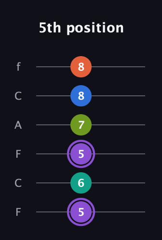 A♯ Half-Diminished 7th Sharp 5th guitar tab — 5th position (5 6 5 7 8 8) in Open E Tuning (EBEG♯BE) · Capo 1