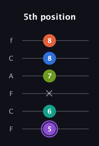 A♯ Half-Diminished 7th Sharp 5th guitar tab — 5th position (5 6 x 7 8 8) in Open E Tuning (EBEG♯BE) · Capo 1