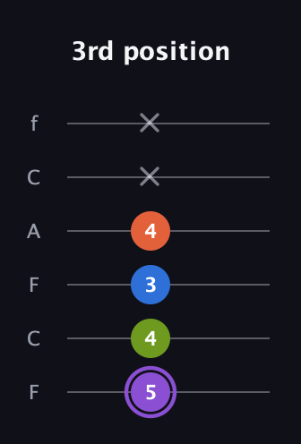 A♯ Half-Diminished 7th Sharp 9th guitar tab — 3rd position (5 4 3 4 x x) in Open E Tuning (EBEG♯BE) · Capo 1