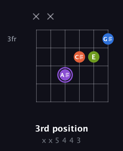 A♯ Half-Diminished 7th Sharp 9th guitar chord — 3rd position (x x 5 4 4 3) fretboard diagram in Open E Tuning (EBEG♯BE) · Capo 1