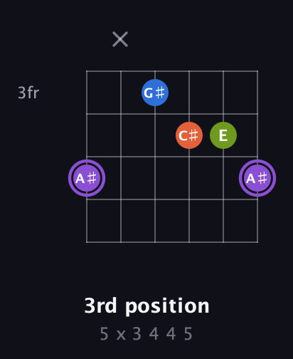 A♯ Half-Diminished 7th Sharp 9th guitar chord — 3rd position (5 x 3 4 4 5) fretboard diagram in Open E Tuning (EBEG♯BE) · Capo 1