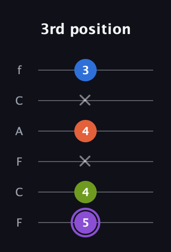 A♯ Half-Diminished 7th guitar tab — 3rd position (5 4 x 4 x 3) in Open E Tuning (EBEG♯BE) · Capo 1