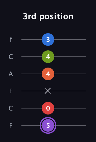A♯ Half-Diminished 9th Added 2nd guitar tab — 3rd position (5 0 x 4 4 3) in Open E Tuning (EBEG♯BE) · Capo 1