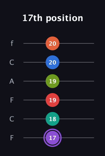 A♯ Half-Diminished 9th Flat 13th guitar tab — 17th position (17 18 19 19 20 20) in Open E Tuning (EBEG♯BE) · Capo 1